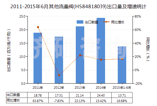 2011-2015年6月其他流量閥(HS84818039)出口量及增速統(tǒng)計